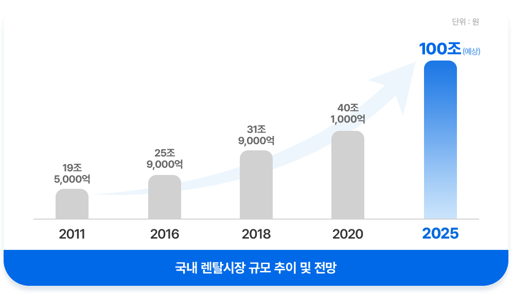 국내 렌탈시장 규모 추이 및 전망(단위: 원): 2011년 19조 5,000억, 2016년 25조 9,000억, 2018년 31조 9,000억, 2020년 40조 1,000억, 2025년 100조(예상).