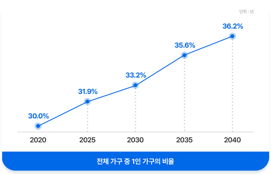 전체 가구 중 1인 가구의 비율: 2020년 30.0%, 2025년 31.9%, 2030년 33.2%, 2035년 35.6%, 2040년 36.2%.